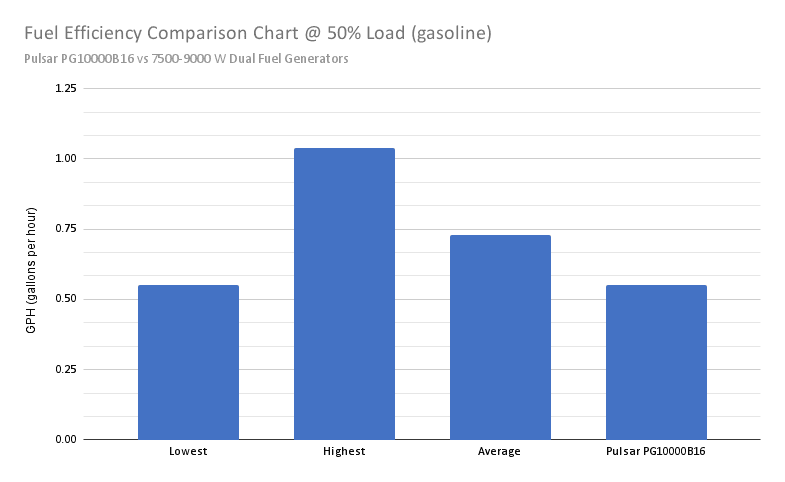 Pulsar pg10000b16 fuel efficiency comparison chart