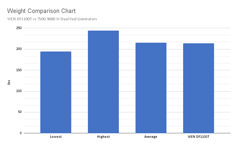 wen df1100t weight comparison chart