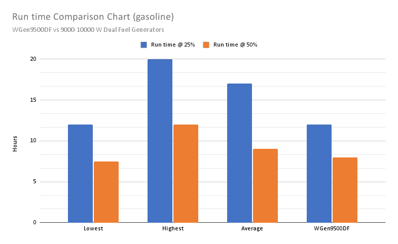 wgen9500df run time comparison chart